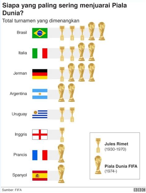 pemenang fifa world cup 2018  Artikel ini menyajikan daftar tuan rumah Piala Dunia